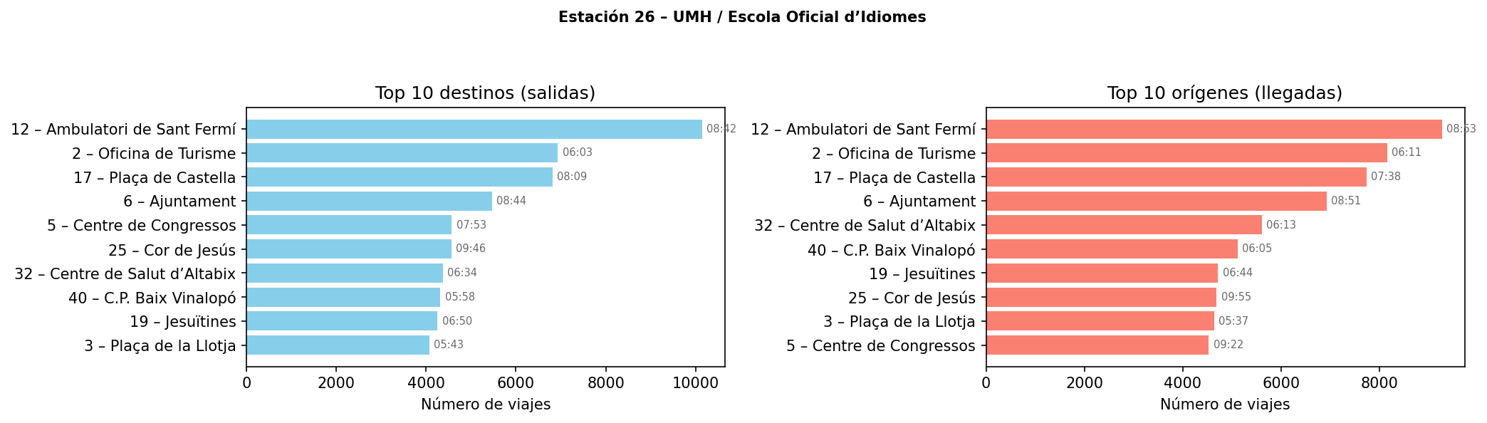Estación 026 – UMH / Escola Oficial d’Idiomes